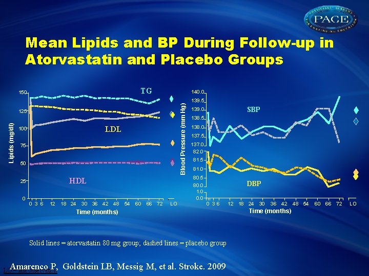 Mean Lipids and BP During Follow-up in Atorvastatin and Placebo Groups TG 140. 0
