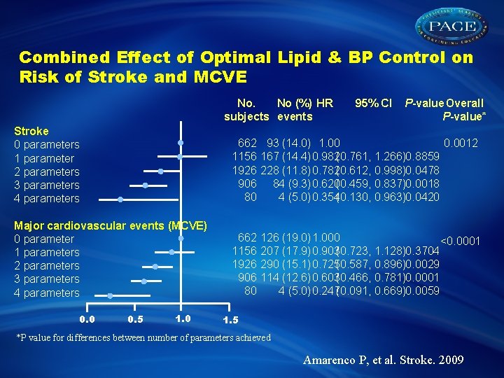 Combined Effect of Optimal Lipid & BP Control on Risk of Stroke and MCVE