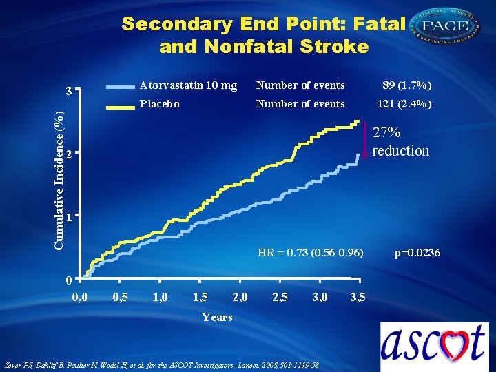 Secondary End Point: Fatal and Nonfatal Stroke Cumulative Incidence (%) 3 Atorvastatin 10 mg