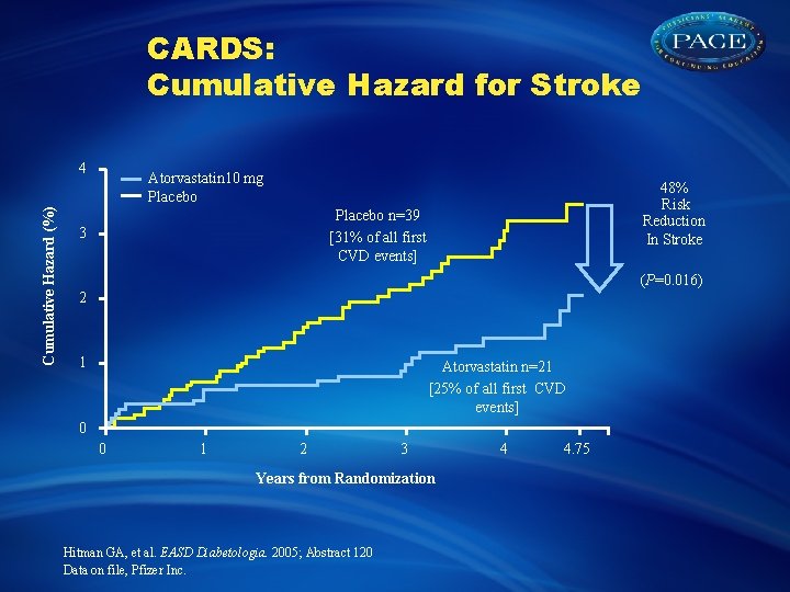 CARDS: Cumulative Hazard for Stroke Cumulative Hazard (%) 4 Atorvastatin 10 mg Placebo 48%