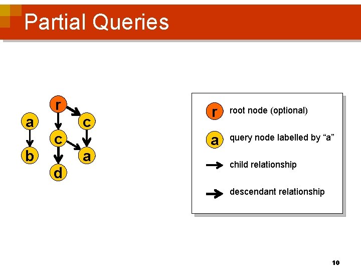 Partial Queries r a c c b a d r root node (optional) a