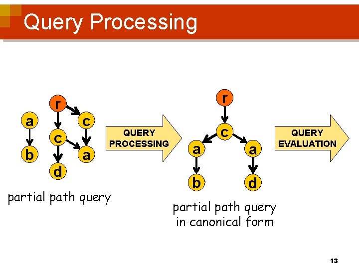 Query Processing r r a c c b a QUERY PROCESSING d partial path