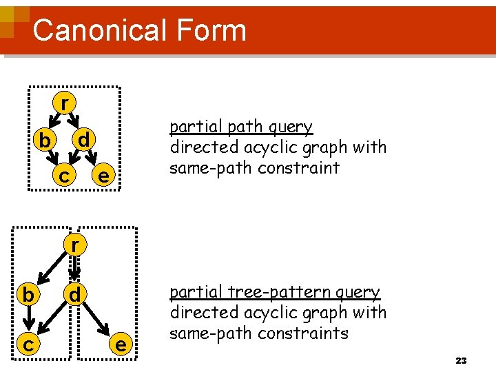 Canonical Form r partial path query directed acyclic graph with same-path constraint d b
