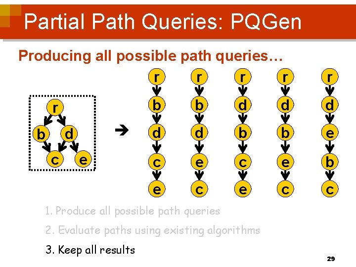 Partial Path Queries: PQGen Producing all possible path queries… r r r b b