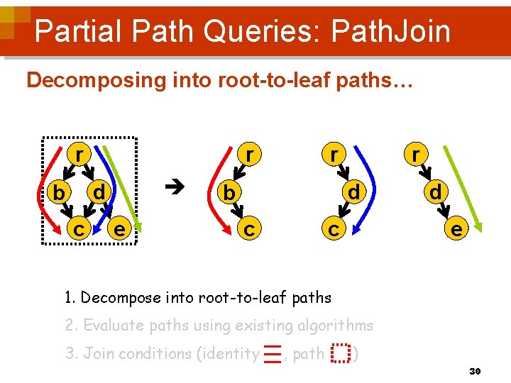 Partial Path Queries: Path. Join Decomposing into root-to-leaf paths… r r d b c