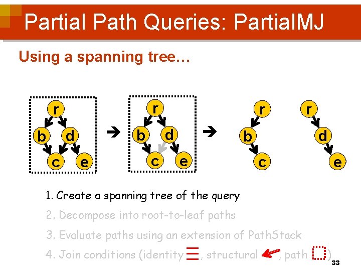 Partial Path Queries: Partial. MJ Using a spanning tree… r r b d b