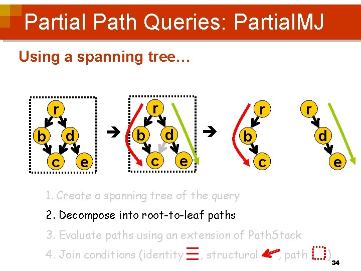 Partial Path Queries: Partial. MJ Using a spanning tree… r r b d b