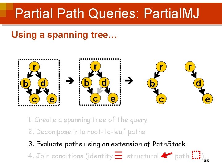 Partial Path Queries: Partial. MJ Using a spanning tree… r r b d b