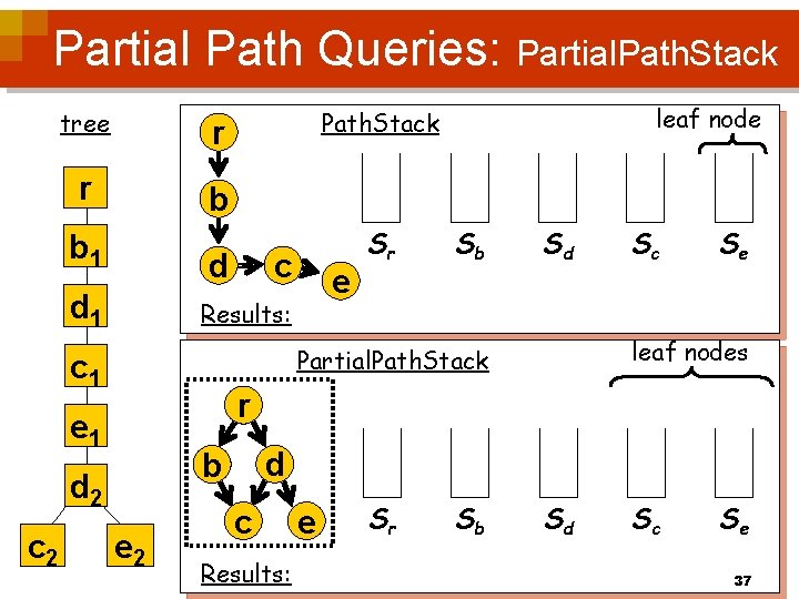 Partial Path Queries: Partial. Path. Stack tree r r b b 1 d d