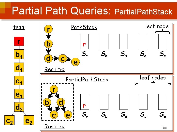 Partial Path Queries: Partial. Path. Stack tree r Path. Stack r b 1 d