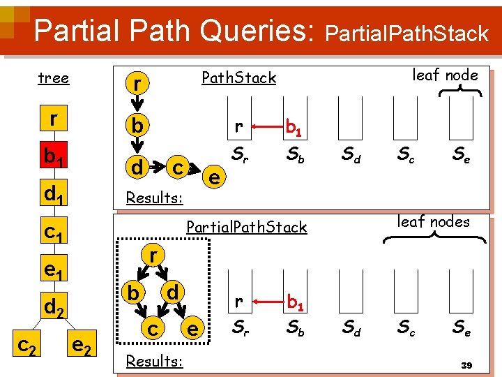 Partial Path Queries: Partial. Path. Stack tree r Path. Stack r b 1 d