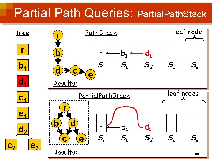 Partial Path Queries: Partial. Path. Stack tree r Path. Stack r b 1 d