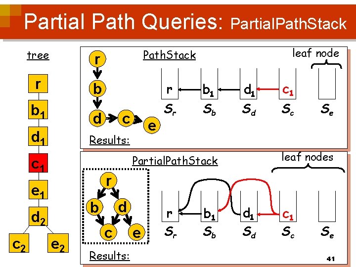 Partial Path Queries: Partial. Path. Stack tree r Path. Stack r b 1 d