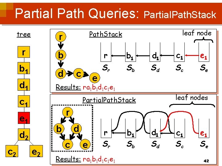 Partial Path Queries: Partial. Path. Stack tree r Path. Stack r b 1 d