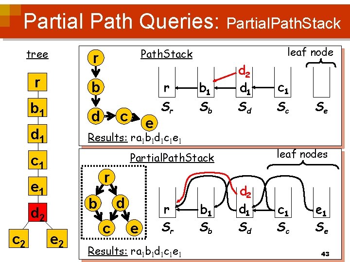 Partial Path Queries: Partial. Path. Stack tree r b 1 r Path. Stack b