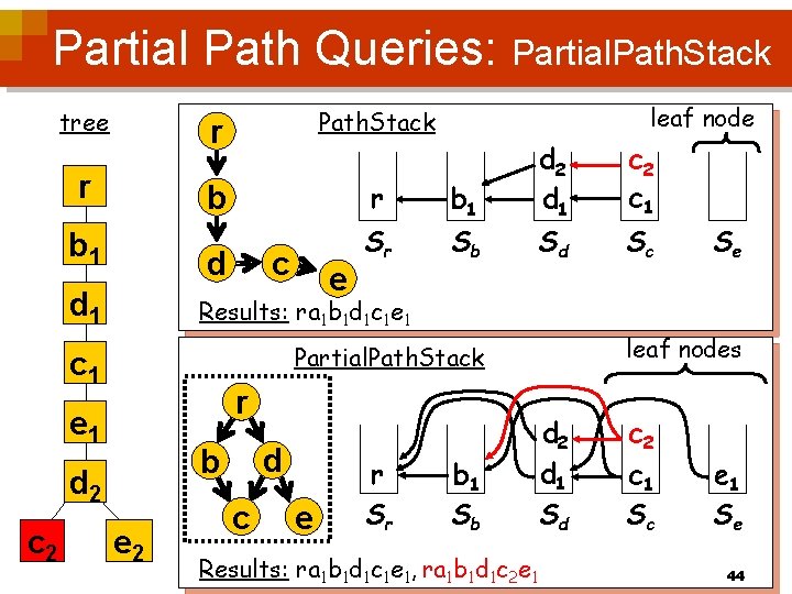 Partial Path Queries: Partial. Path. Stack tree r b 1 r Path. Stack b