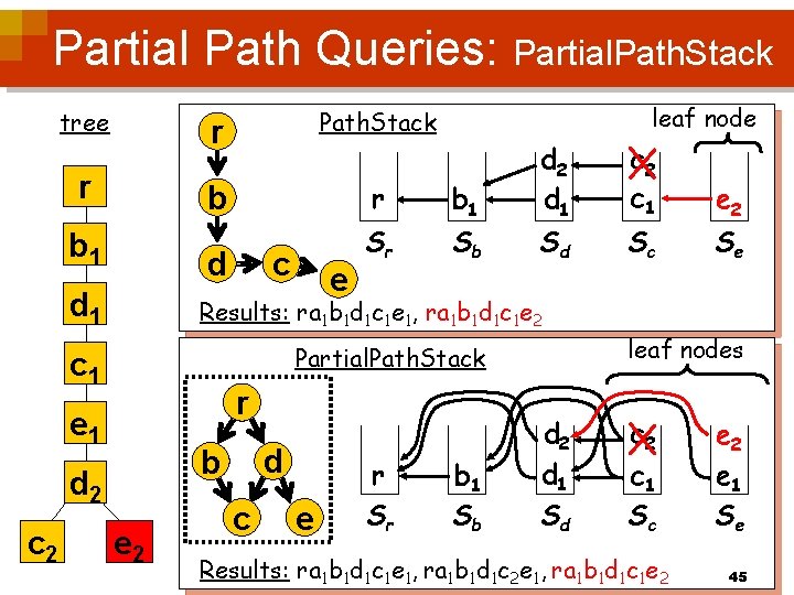 Partial Path Queries: Partial. Path. Stack tree r b 1 r Path. Stack b