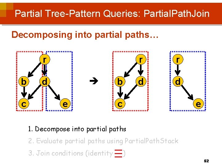 Partial Tree-Pattern Queries: Partial. Path. Join Decomposing into partial paths… r b c d