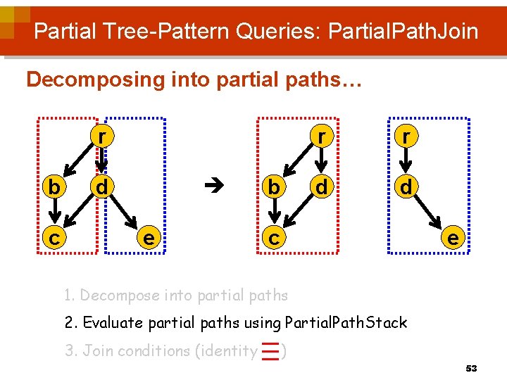 Partial Tree-Pattern Queries: Partial. Path. Join Decomposing into partial paths… r b c d