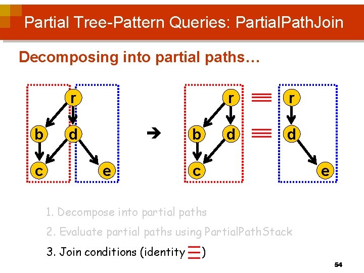 Partial Tree-Pattern Queries: Partial. Path. Join Decomposing into partial paths… r b c d