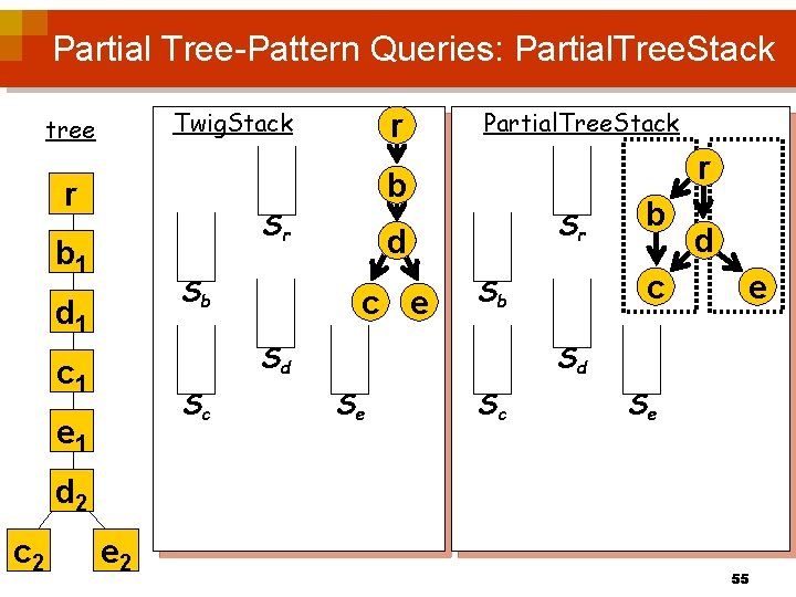 Partial Tree-Pattern Queries: Partial. Tree. Stack Twig. Stack tree r Partial. Tree. Stack r