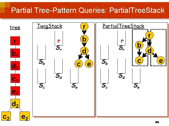 Partial Tree-Pattern Queries: Partial. Tree. Stack Twig. Stack tree r b r Sr r