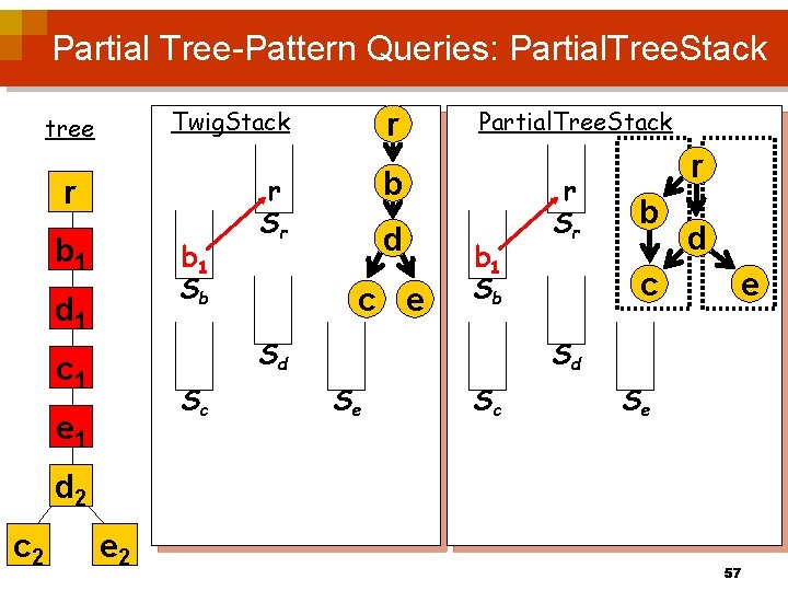 Partial Tree-Pattern Queries: Partial. Tree. Stack Twig. Stack tree r b 1 Sb d