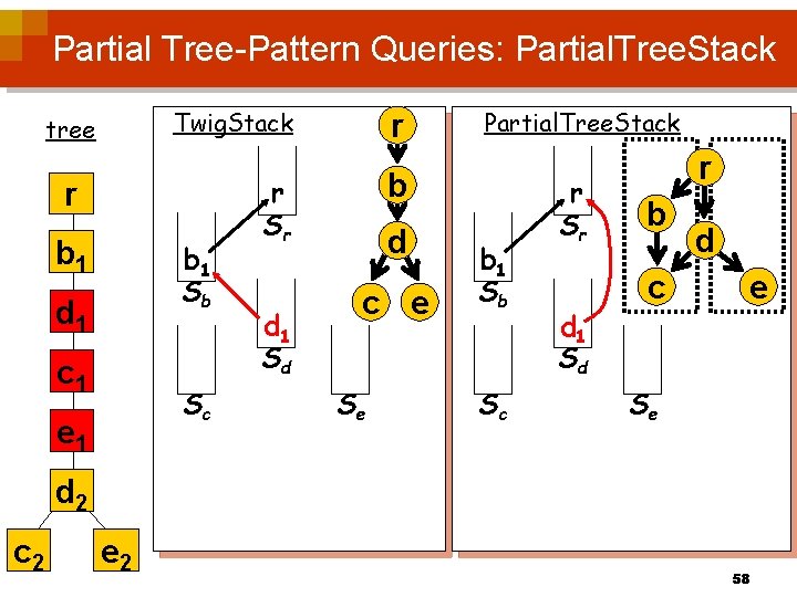 Partial Tree-Pattern Queries: Partial. Tree. Stack Twig. Stack tree r b 1 Sb d