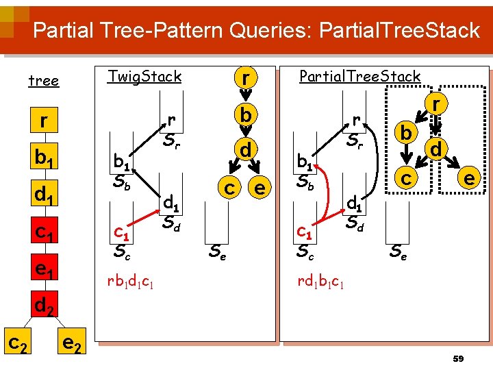 Partial Tree-Pattern Queries: Partial. Tree. Stack Twig. Stack tree r b 1 Sb d