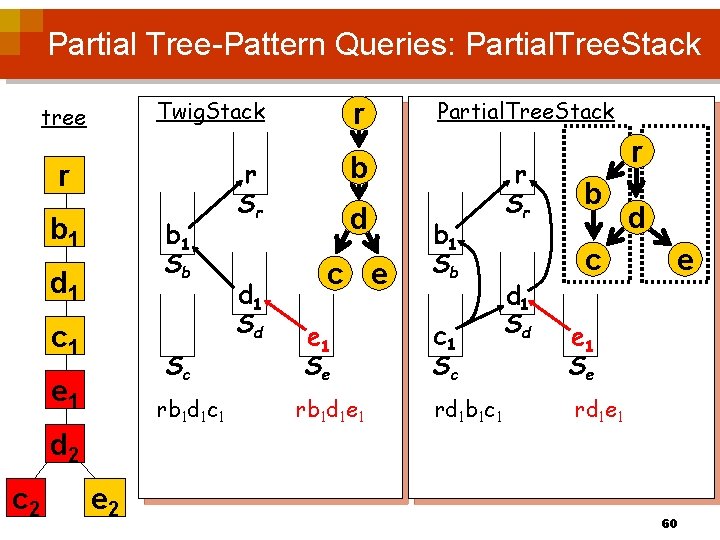 Partial Tree-Pattern Queries: Partial. Tree. Stack Twig. Stack tree r b 1 Sb d