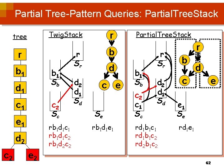 Partial Tree-Pattern Queries: Partial. Tree. Stack Twig. Stack tree r b 1 Sb d