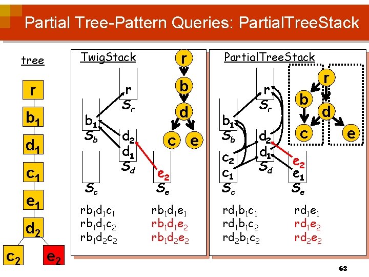 Partial Tree-Pattern Queries: Partial. Tree. Stack Twig. Stack tree r b 1 Sb d