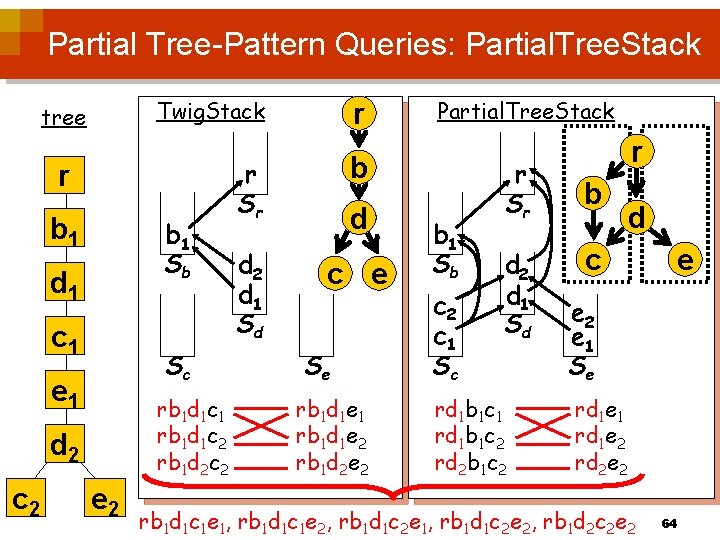 Partial Tree-Pattern Queries: Partial. Tree. Stack Twig. Stack tree r b 1 Sb d