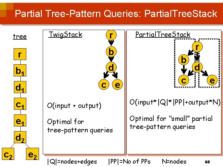 Partial Tree-Pattern Queries: Partial. Tree. Stack Twig. Stack tree r b b 1 d