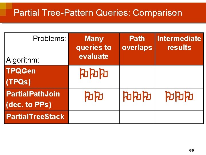 Partial Tree-Pattern Queries: Comparison Problems: Algorithm: TPQGen (TPQs) Partial. Path. Join (dec. to PPs)