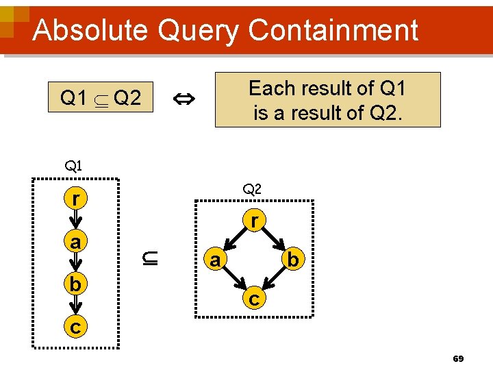 Absolute Query Containment Each result of Q 1 is a result of Q 2.