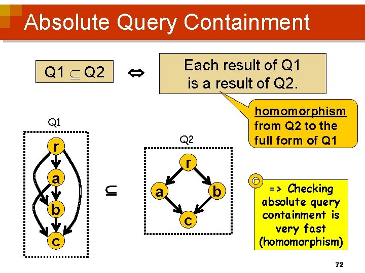 Absolute Query Containment Each result of Q 1 is a result of Q 2.