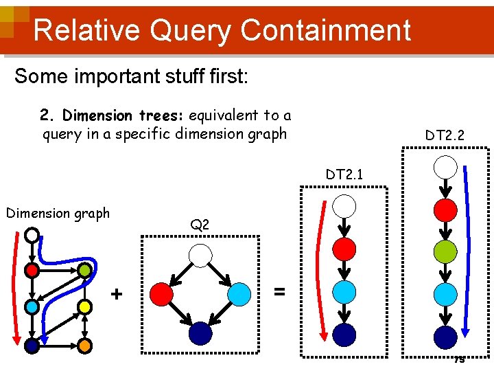 Relative Query Containment Some important stuff first: 2. Dimension trees: equivalent to a query