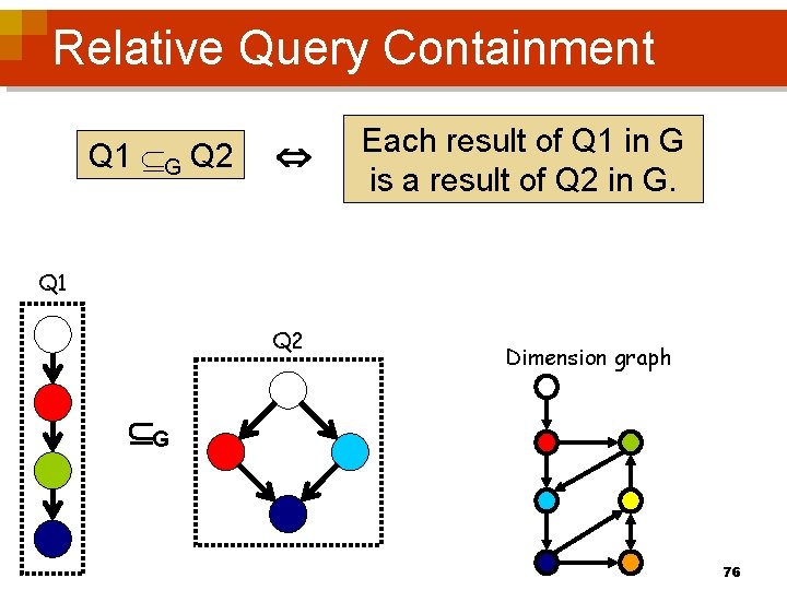 Relative Query Containment Q 1 G Q 2 Each result of Q 1 in