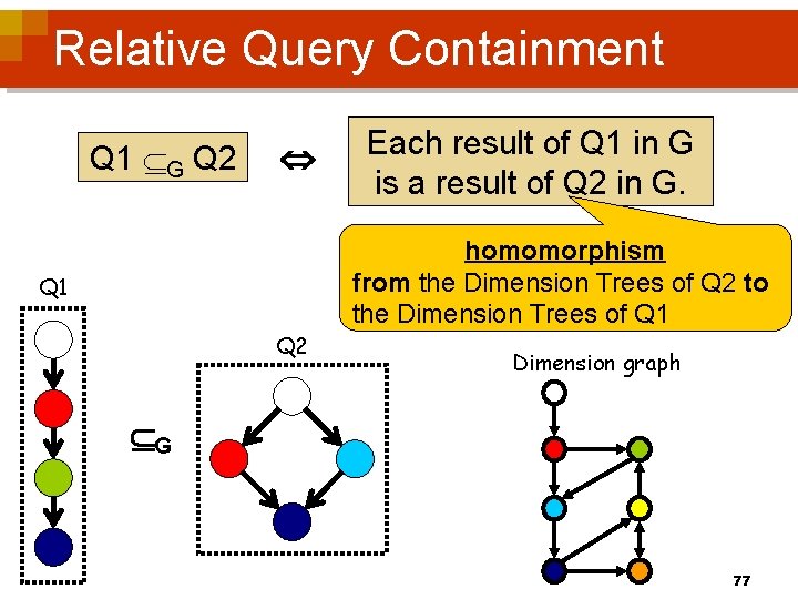 Relative Query Containment Q 1 G Q 2 Each result of Q 1 in