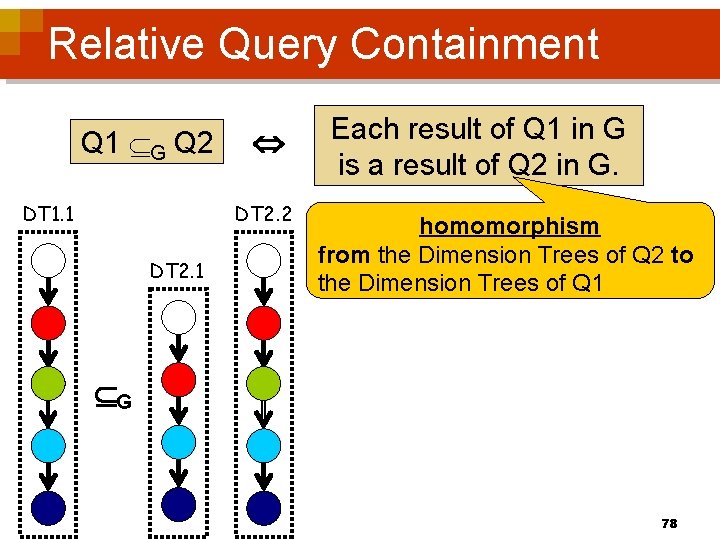 Relative Query Containment Q 1 G Q 2 DT 1. 1 DT 2. 2