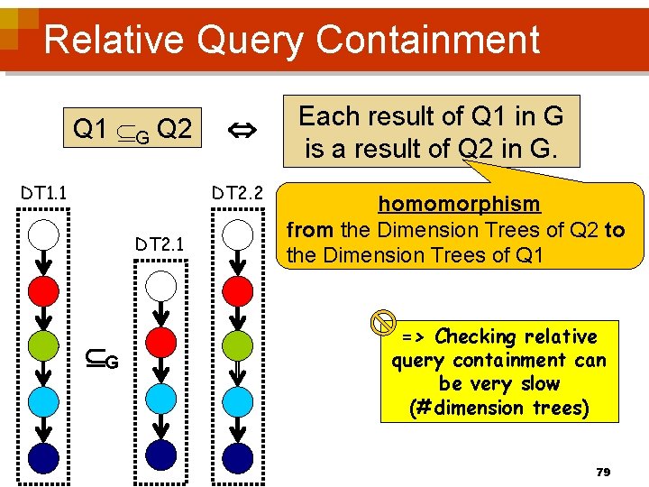 Relative Query Containment Q 1 G Q 2 DT 1. 1 DT 2. 2