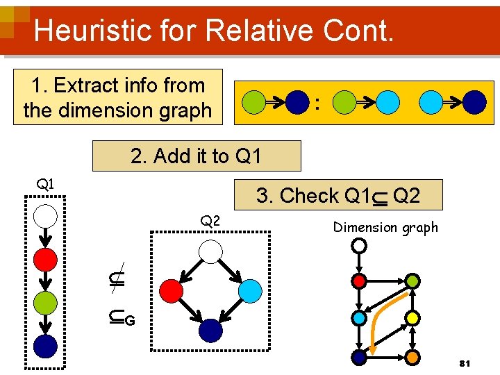 Heuristic for Relative Cont. 1. Extract info from the dimension graph : 2. Add