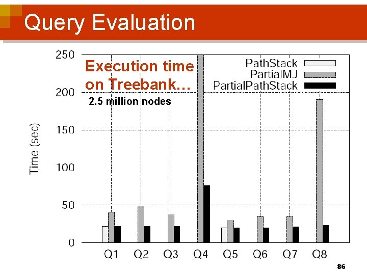 Query Evaluation Execution time on Treebank… 2. 5 million nodes 86 