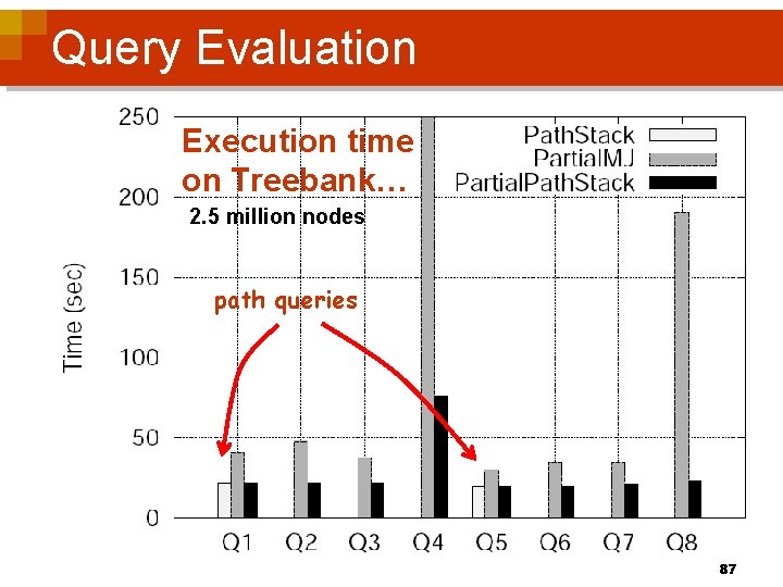 Query Evaluation Execution time on Treebank… 2. 5 million nodes path queries 87 