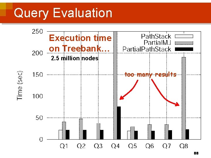 Query Evaluation Execution time on Treebank… 2. 5 million nodes too many results 88