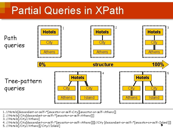 Partial Queries in XPath 2 3 Hotels City Athens Hotels Path queries 1 0%