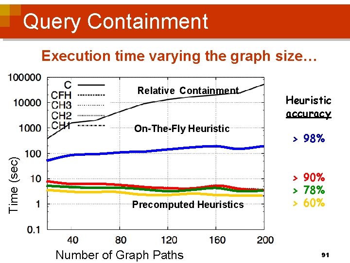 Query Containment Execution time varying the graph size… Relative Containment Time (sec) On-The-Fly Heuristic