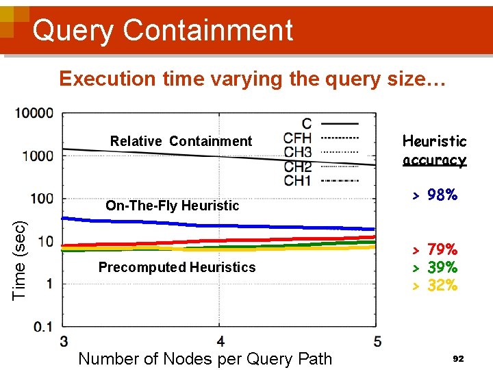 Query Containment Execution time varying the query size… Relative Containment Time (sec) On-The-Fly Heuristic