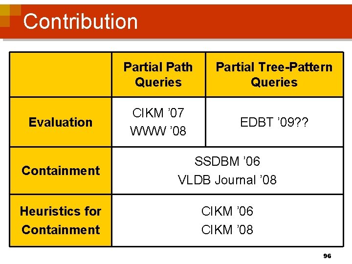 Contribution Evaluation Partial Path Queries Partial Tree-Pattern Queries CIKM ’ 07 WWW ’ 08